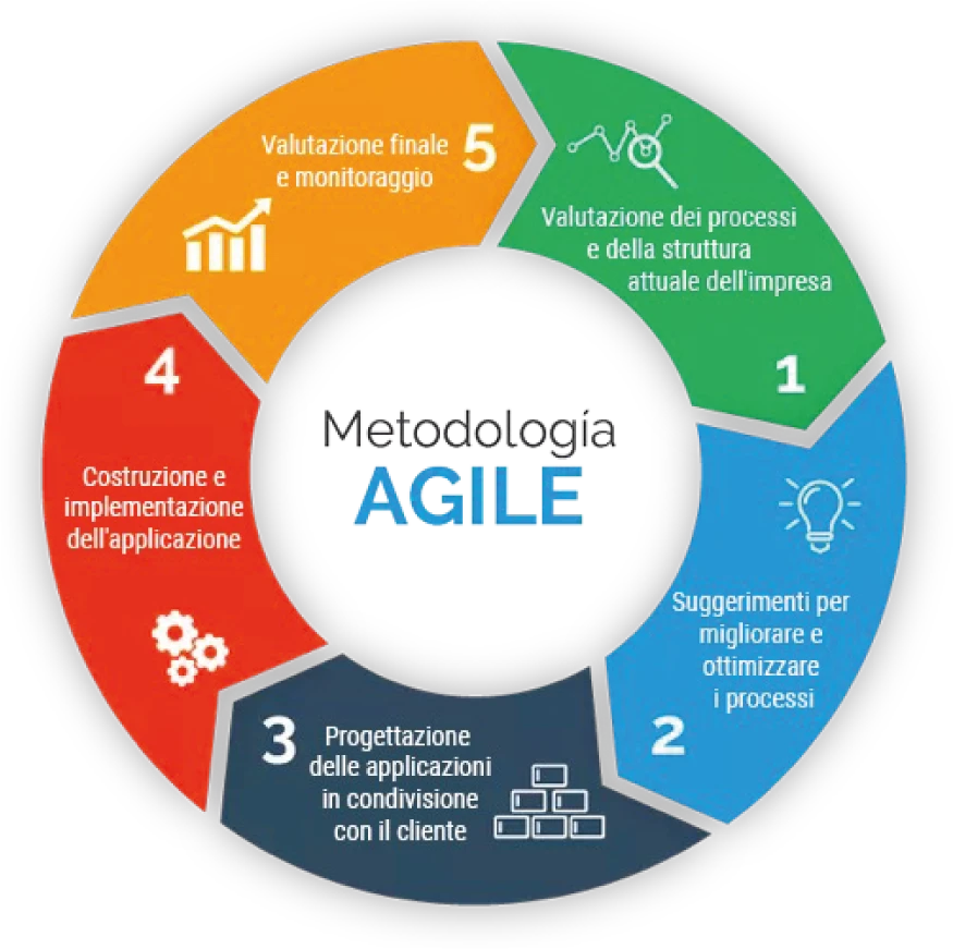 metodologia-agile